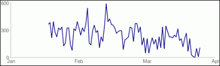 Frecuencia de rastreo del googlebot 3