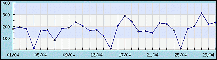 Numero de páginas indexadas por día