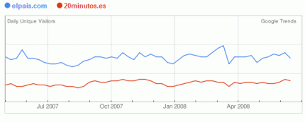 Comparación del volumen de tráfico entre El País y 20 minutos