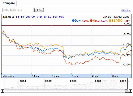 Google Finance en tiempo real