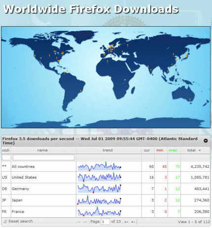 Descargas de Firefox a nivel mundial