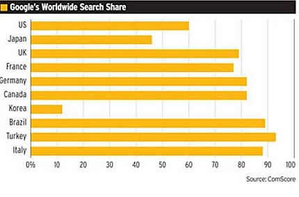 Penetración de mercado de Google