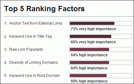 El Top 5 de los factores del Ranking de Google