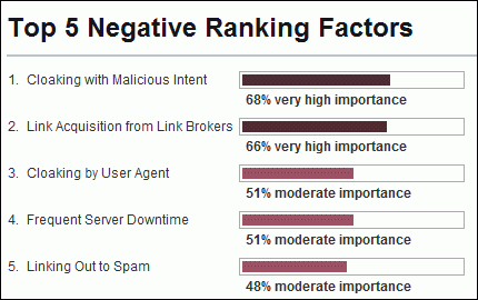 Los top 5 de los factores negativos para el ranking
