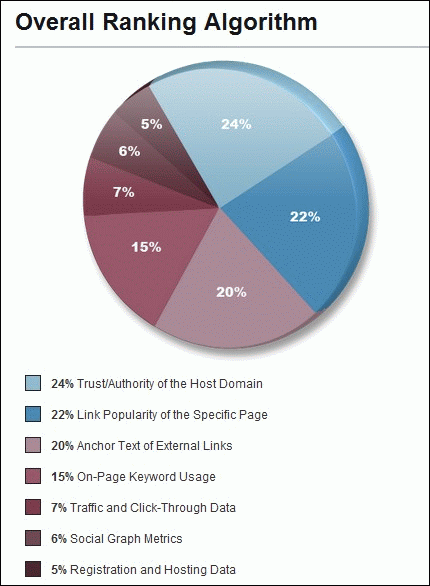 Factores principales del ranking en Google