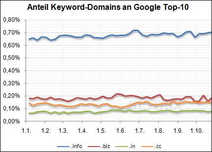 google-domain-keywords-02