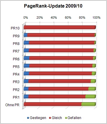 Pagerank Update Octubre 2009