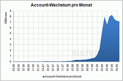 Crecimiento mensual de las cuentas de Twitter