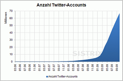 Cuentas de Twitter 2006 - 2006