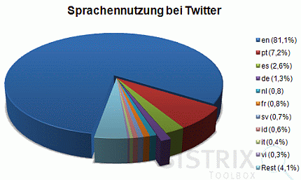 Uso de idiomas en twitter