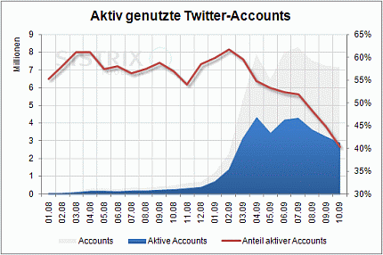 El uso de las cuentas de Twitter