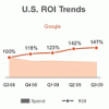 Google no solo es primero en los buscadores sino también en los anuncios por click (CPC) Mercado SEM en USA - 2009