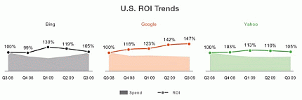 Mercado SEM en USA - 2009