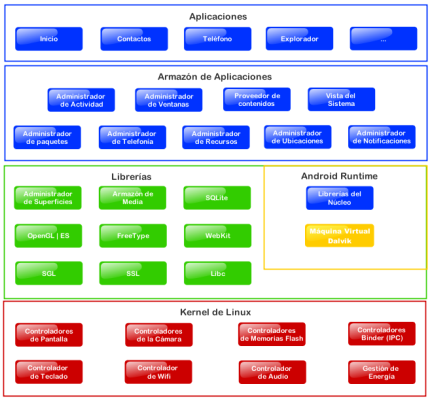 Arquitectura de Android