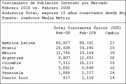 Acceso a Internet en América Latina - 2009-2010
