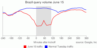 Brasil vs. Corea del  Norte